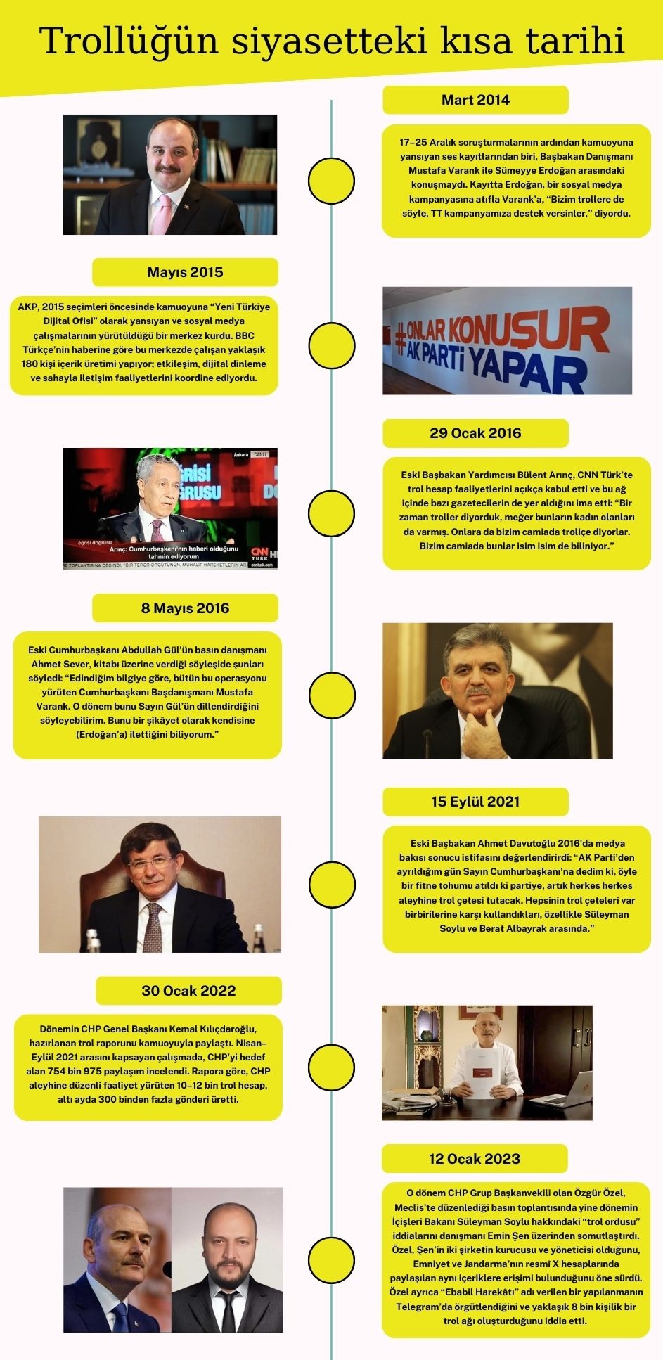 Trol Faaliyetleri Zaman Çizgisi